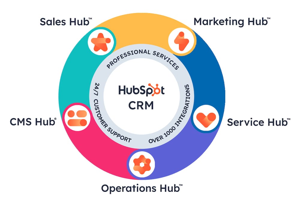 Platforma HubSpot CRM